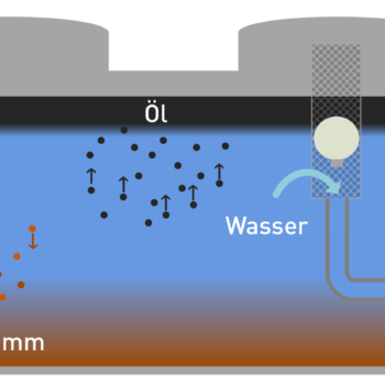 schematische Darstellung von Aufbau und Funktionsweise eines Ölabscheiders